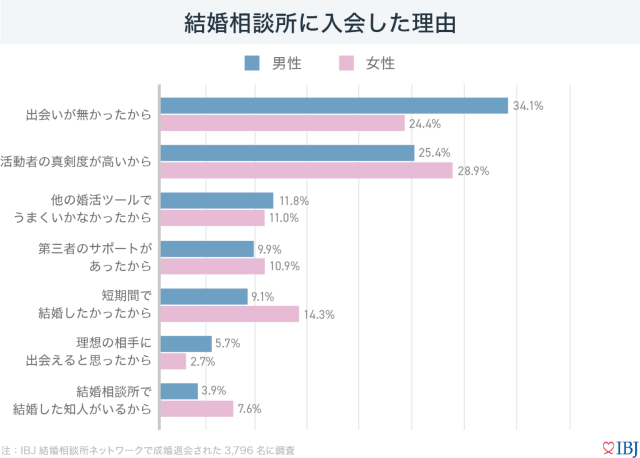 結婚相談所に入会した理由のグラフ