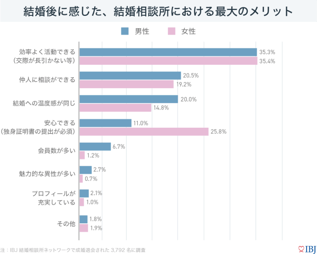 結婚相談所のメリットについて表したグラフ